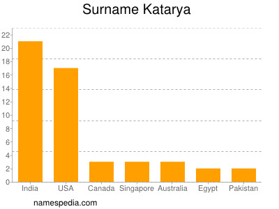 Familiennamen Katarya