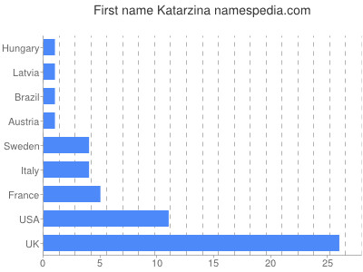 Vornamen Katarzina