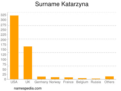Familiennamen Katarzyna