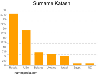 Familiennamen Katash
