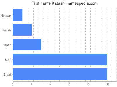 Vornamen Katashi