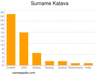 Surname Katava