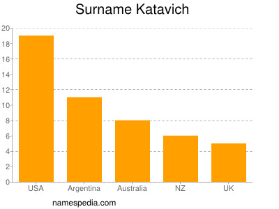 Familiennamen Katavich
