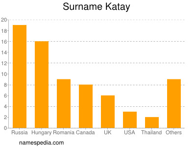 Familiennamen Katay