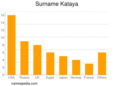 Familiennamen Kataya