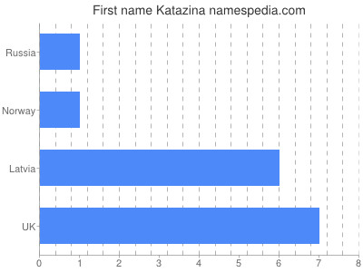 Vornamen Katazina
