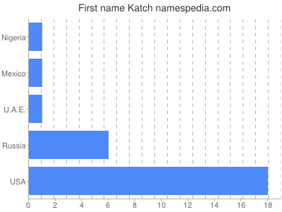 Given name Katch