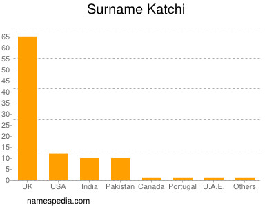 Familiennamen Katchi