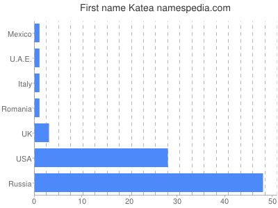 Given name Katea