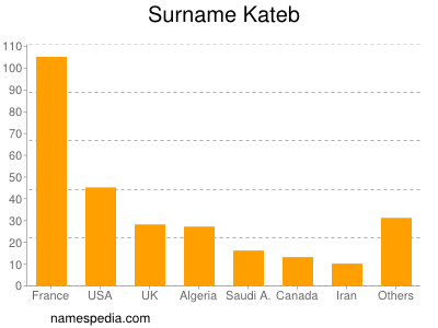 Familiennamen Kateb