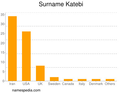 Familiennamen Katebi