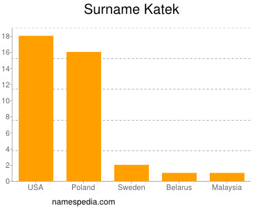 Familiennamen Katek