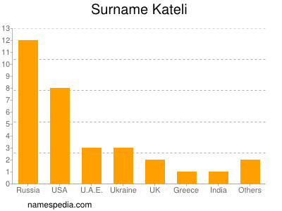 Familiennamen Kateli