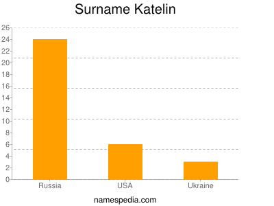 Familiennamen Katelin