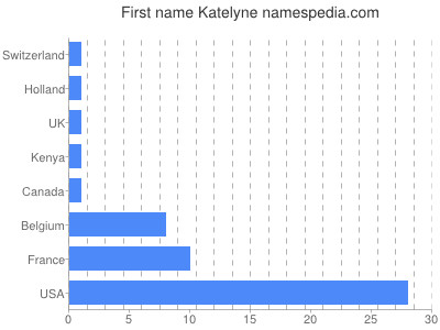 Given name Katelyne