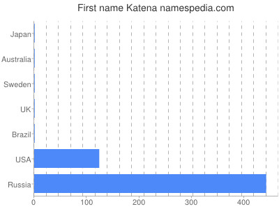 Vornamen Katena