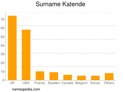 Familiennamen Katende