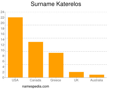 Familiennamen Katerelos