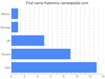 prenom Katerena