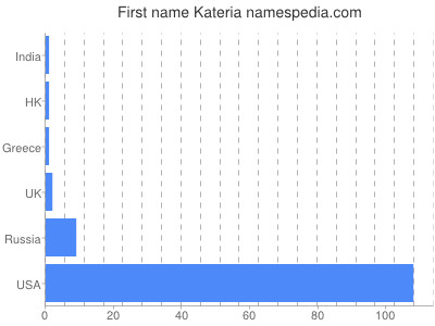 Vornamen Kateria