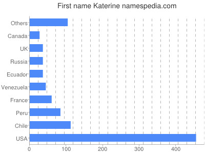 Vornamen Katerine