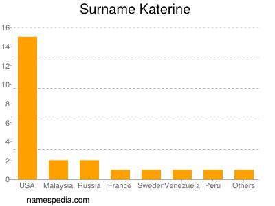 Familiennamen Katerine