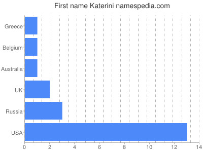 prenom Katerini