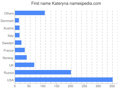 Vornamen Kateryna