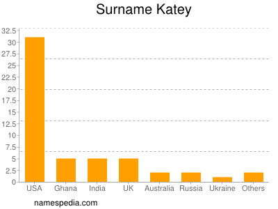 Surname Katey