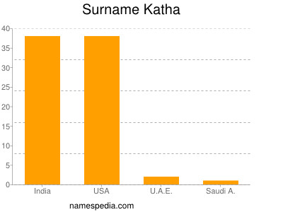 Familiennamen Katha