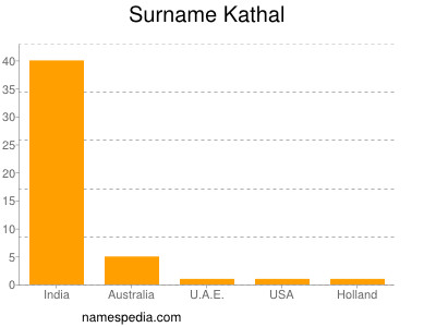 Familiennamen Kathal
