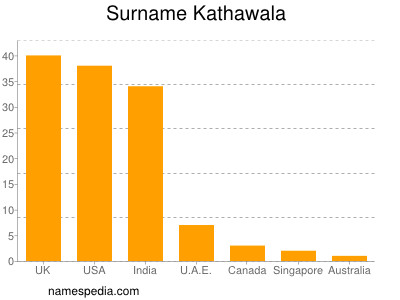 nom Kathawala