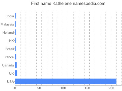 Vornamen Kathelene