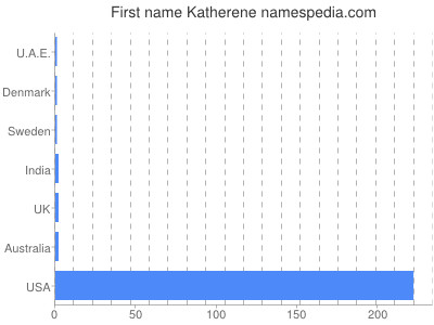 Vornamen Katherene