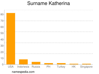 Familiennamen Katherina