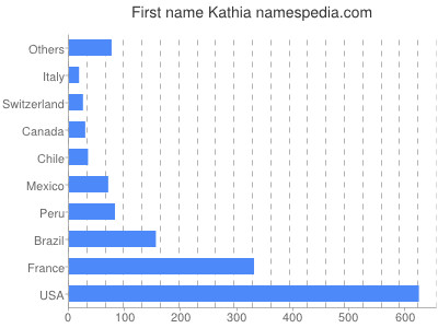 prenom Kathia