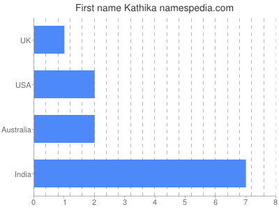 prenom Kathika