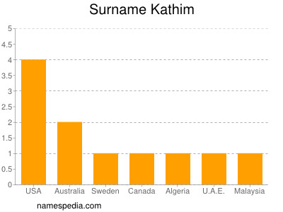 Surname Kathim