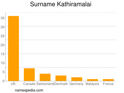 Surname Kathiramalai