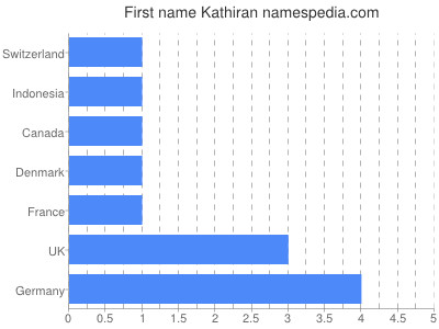 Vornamen Kathiran