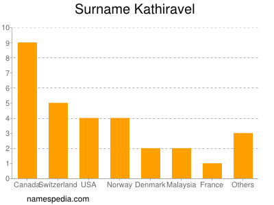Surname Kathiravel