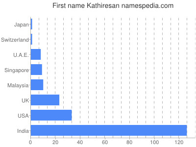 Given name Kathiresan