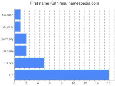 prenom Kathiresu