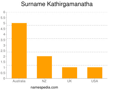 Surname Kathirgamanatha