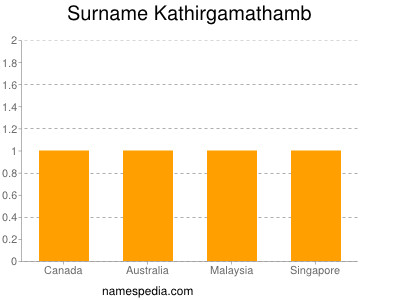 nom Kathirgamathamb