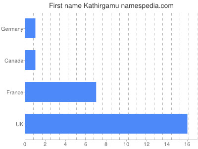 Given name Kathirgamu