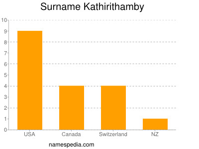 Surname Kathirithamby