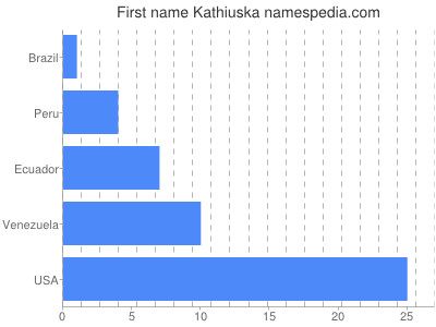 prenom Kathiuska