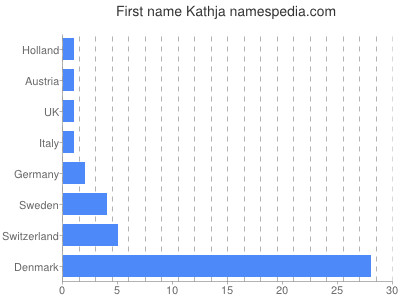 Vornamen Kathja