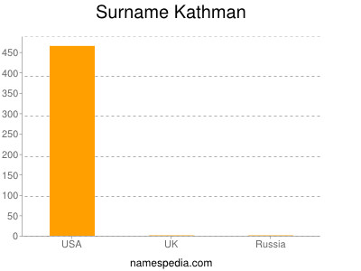 Familiennamen Kathman
